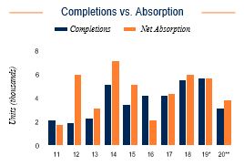 St Petersburg Completions vs. Absorption